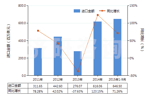 2011-2015年9月中國蒸餾煤焦油所得的其他產(chǎn)品(包括芳族成分重量超過非芳族成分的其他類似產(chǎn)品)(HS27079990)進(jìn)口總額及增速統(tǒng)計 2011-2015年9月中國蒸餾煤焦油所得的其他產(chǎn)品(包括芳族成分重量超過非芳族成分的其他類似產(chǎn)品)(HS27079990)進(jìn)口總額及增速統(tǒng)計